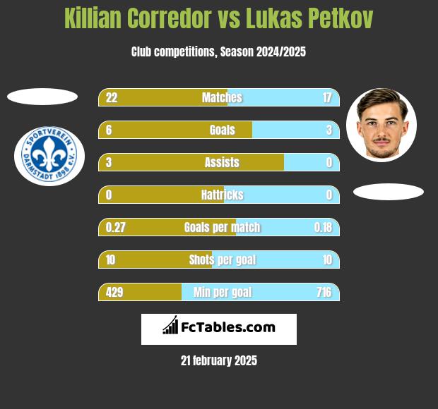 Killian Corredor vs Lukas Petkov h2h player stats