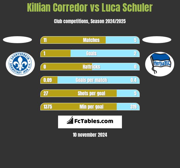 Killian Corredor vs Luca Schuler h2h player stats