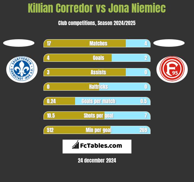 Killian Corredor vs Jona Niemiec h2h player stats