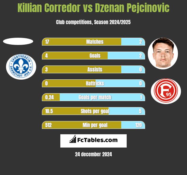 Killian Corredor vs Dzenan Pejcinovic h2h player stats