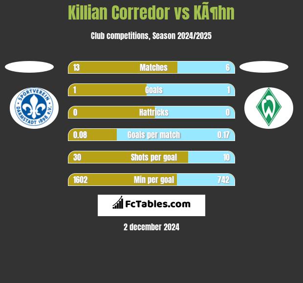 Killian Corredor vs KÃ¶hn h2h player stats