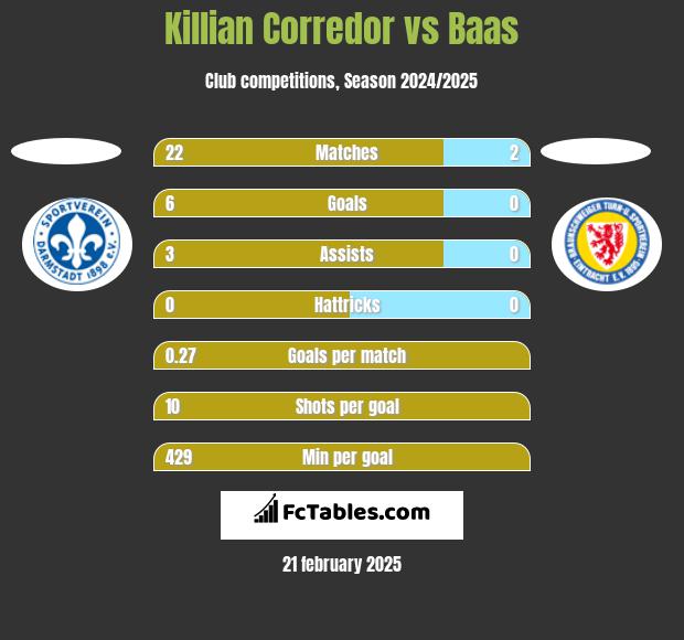 Killian Corredor vs Baas h2h player stats