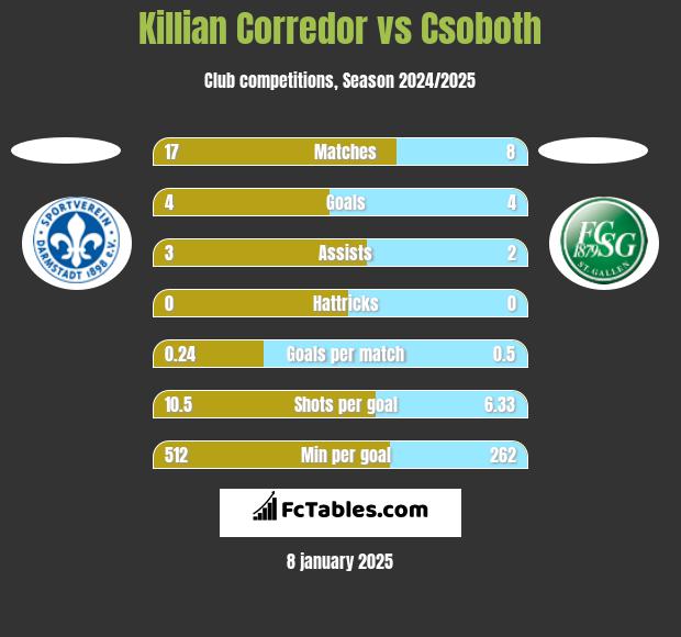 Killian Corredor vs Csoboth h2h player stats