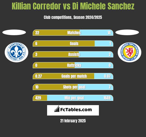 Killian Corredor vs Di Michele Sanchez h2h player stats