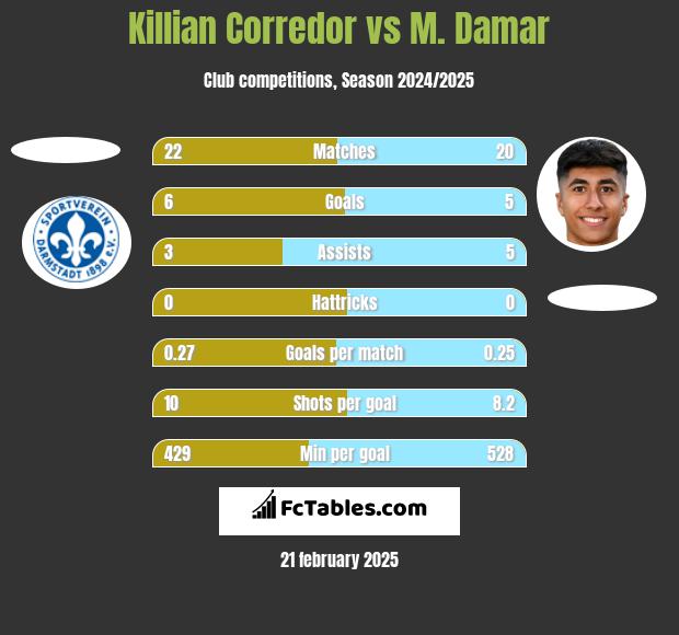 Killian Corredor vs M. Damar h2h player stats