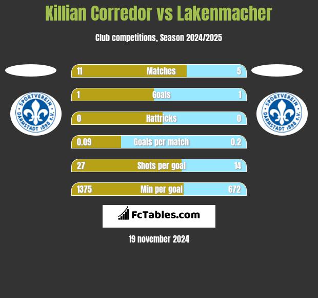 Killian Corredor vs Lakenmacher h2h player stats