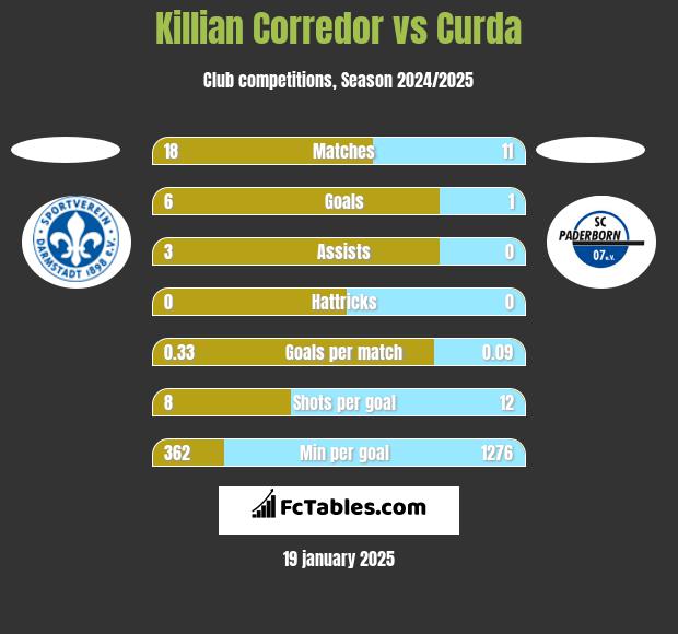 Killian Corredor vs Curda h2h player stats