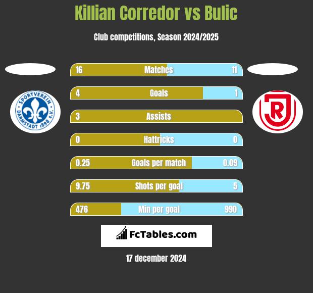 Killian Corredor vs Bulic h2h player stats