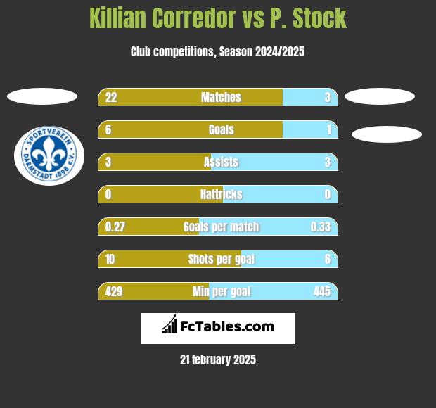 Killian Corredor vs P. Stock h2h player stats