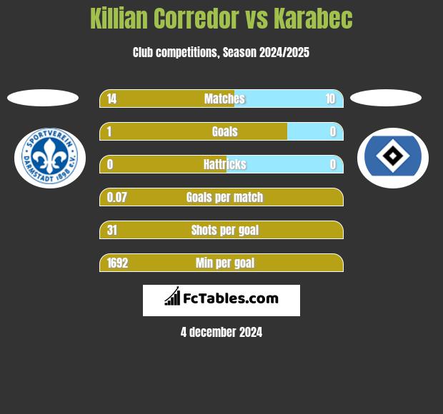 Killian Corredor vs Karabec h2h player stats