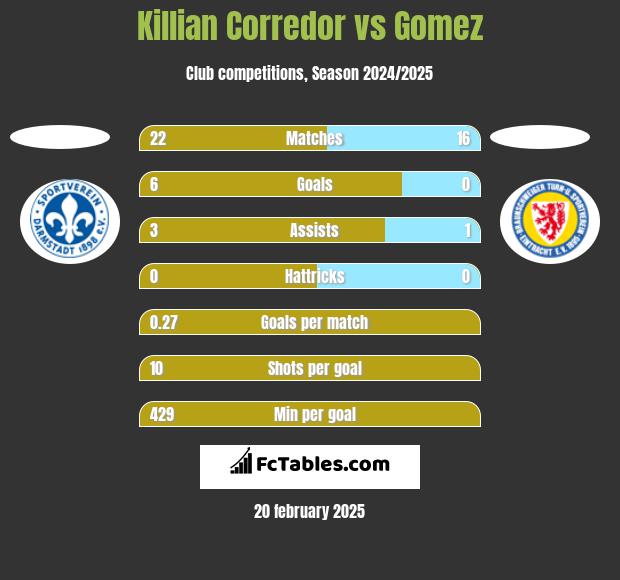 Killian Corredor vs Gomez h2h player stats