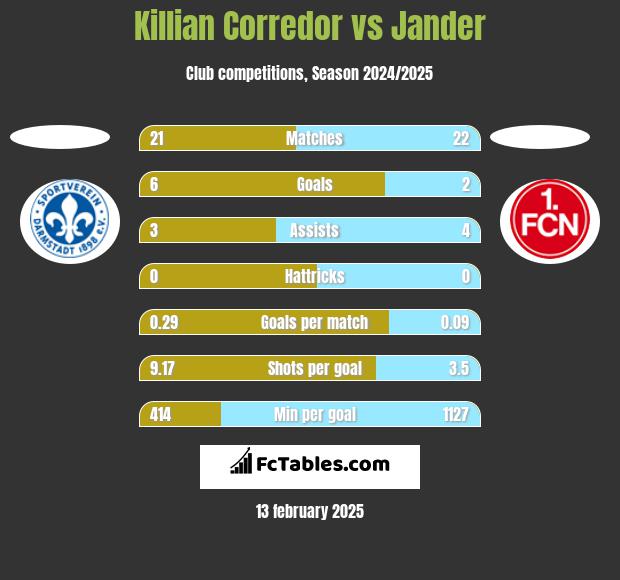 Killian Corredor vs Jander h2h player stats