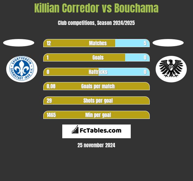 Killian Corredor vs Bouchama h2h player stats