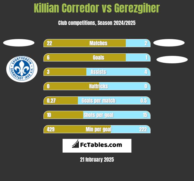 Killian Corredor vs Gerezgiher h2h player stats