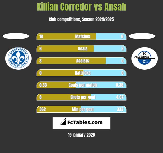 Killian Corredor vs Ansah h2h player stats