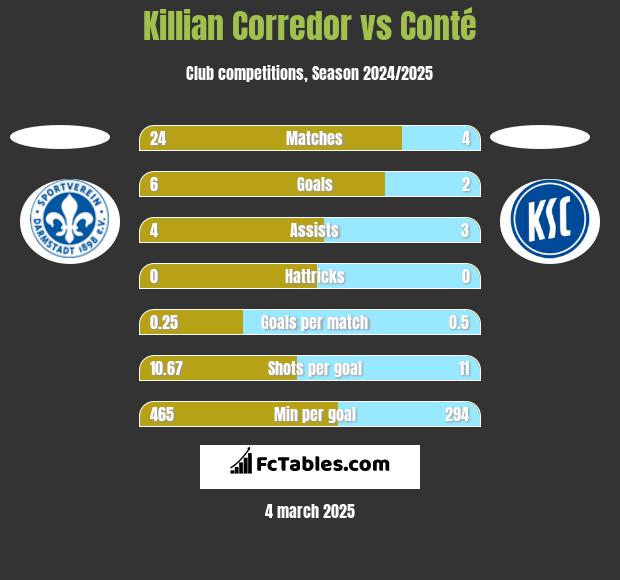 Killian Corredor vs Conté h2h player stats