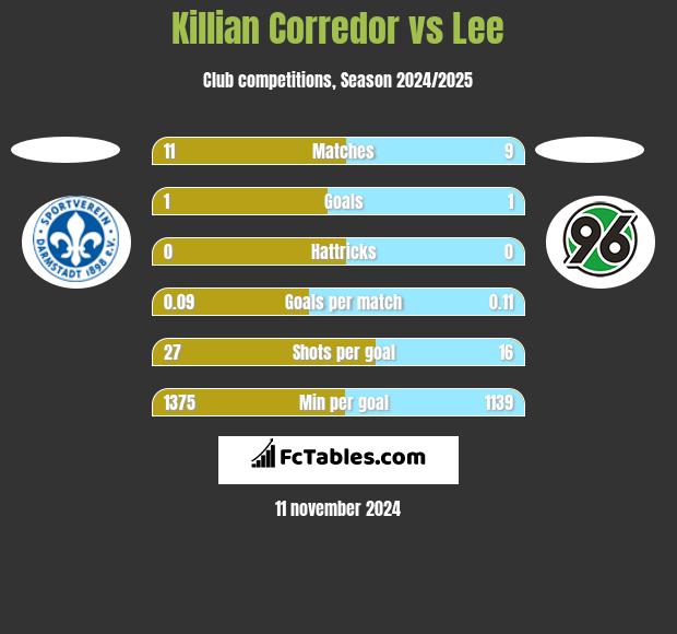 Killian Corredor vs Lee h2h player stats