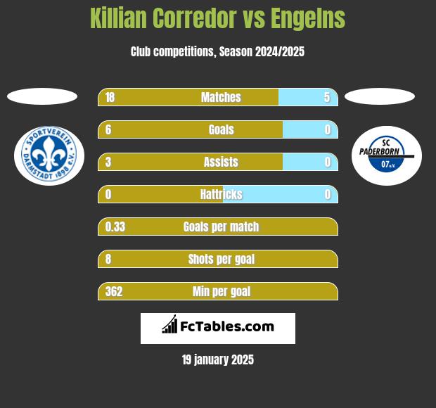 Killian Corredor vs Engelns h2h player stats