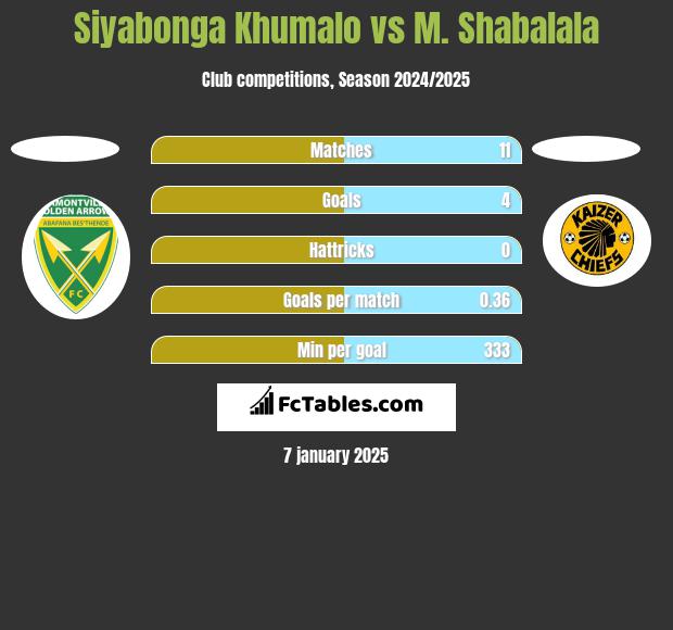 Siyabonga Khumalo vs M. Shabalala h2h player stats