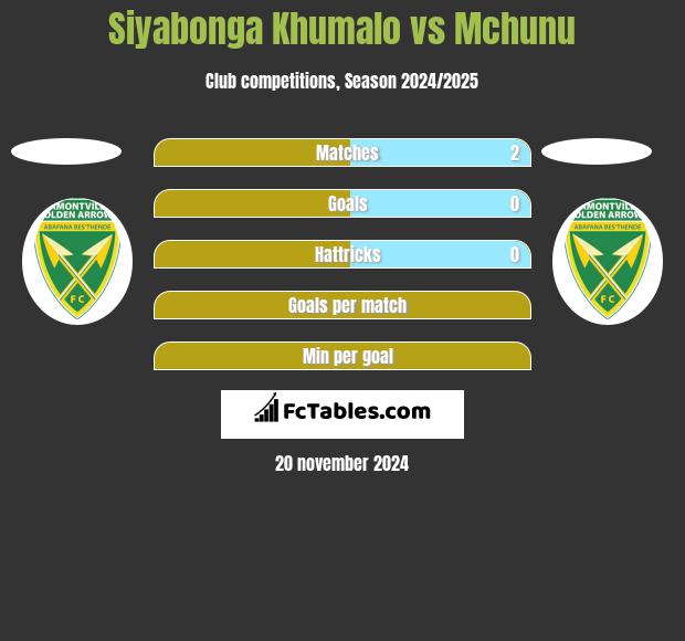 Siyabonga Khumalo vs Mchunu h2h player stats