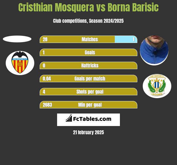 Cristhian Mosquera vs Borna Barisić h2h player stats