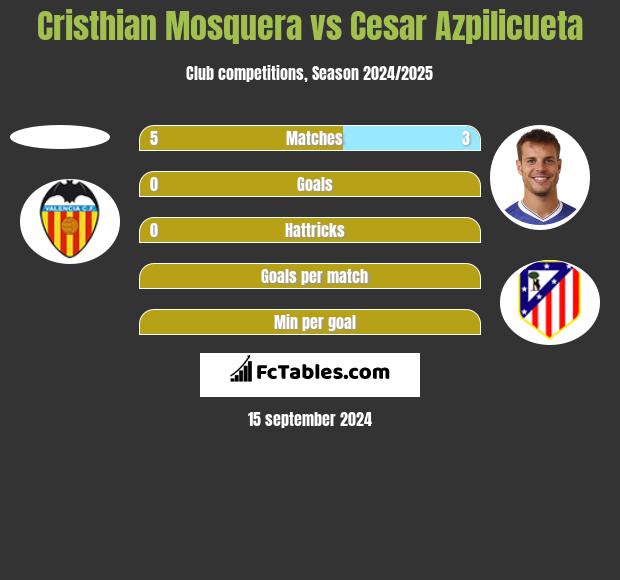 Cristhian Mosquera vs Cesar Azpilicueta h2h player stats