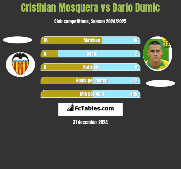 Cristhian Mosquera vs Dario Dumic h2h player stats