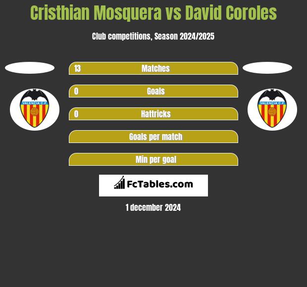 Cristhian Mosquera vs David Coroles h2h player stats