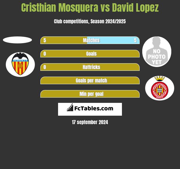 Cristhian Mosquera vs David Lopez h2h player stats