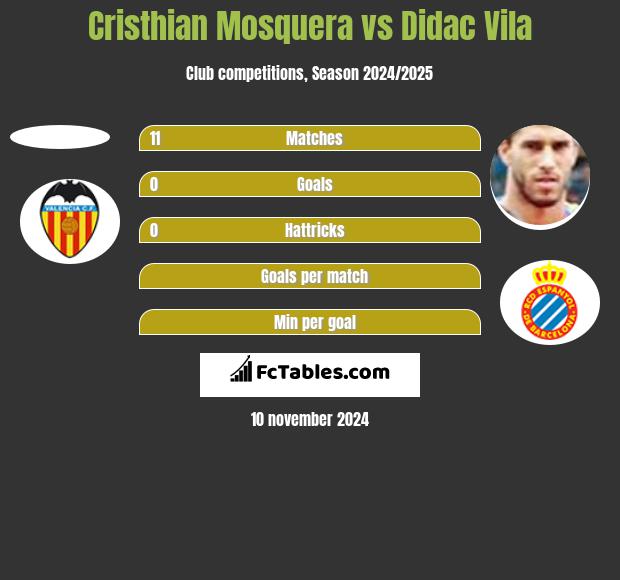 Cristhian Mosquera vs Didac Vila h2h player stats