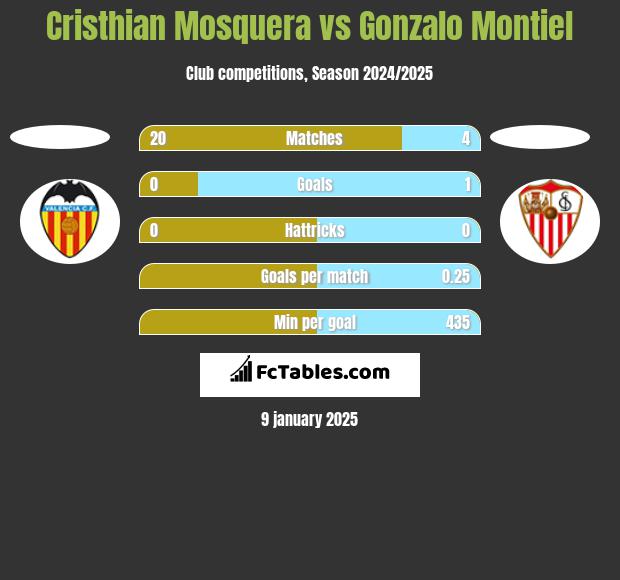 Cristhian Mosquera vs Gonzalo Montiel h2h player stats