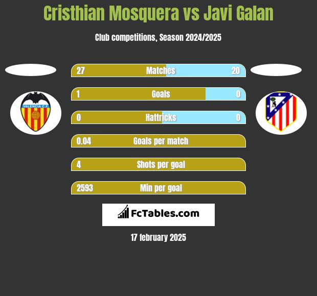 Cristhian Mosquera vs Javi Galan h2h player stats