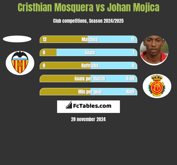 Cristhian Mosquera vs Johan Mojica h2h player stats