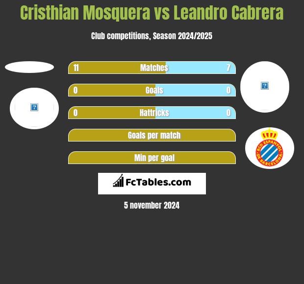 Cristhian Mosquera vs Leandro Cabrera h2h player stats