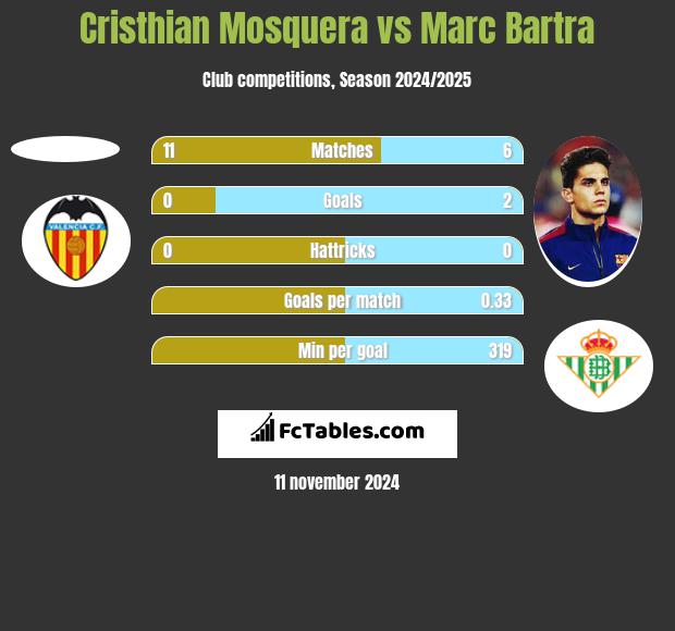 Cristhian Mosquera vs Marc Bartra h2h player stats