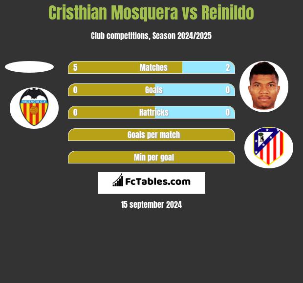 Cristhian Mosquera vs Reinildo h2h player stats