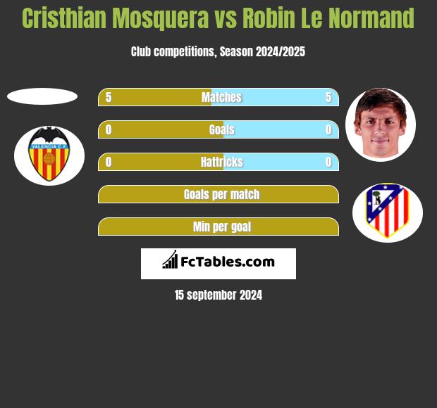 Cristhian Mosquera vs Robin Le Normand h2h player stats