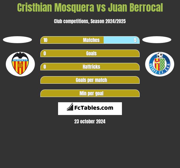 Cristhian Mosquera vs Juan Berrocal h2h player stats