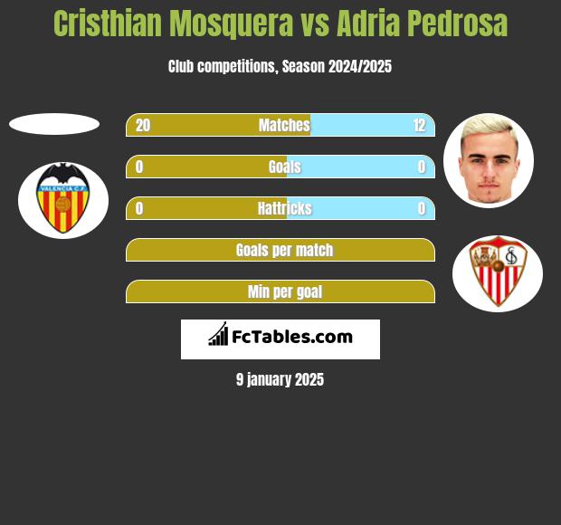 Cristhian Mosquera vs Adria Pedrosa h2h player stats