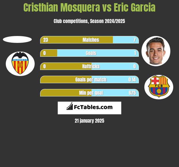 Cristhian Mosquera vs Eric Garcia h2h player stats