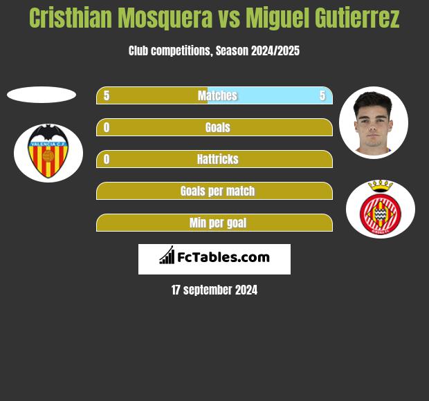 Cristhian Mosquera vs Miguel Gutierrez h2h player stats