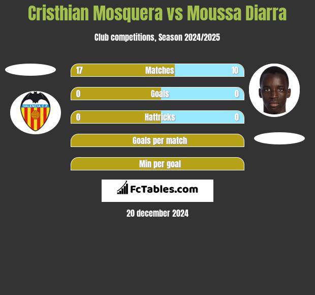 Cristhian Mosquera vs Moussa Diarra h2h player stats