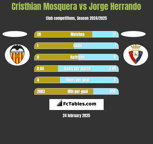 Cristhian Mosquera vs Jorge Herrando h2h player stats