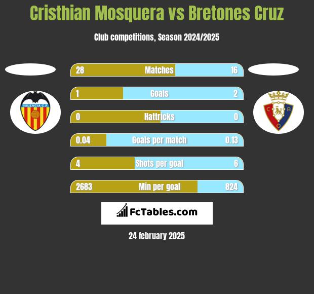 Cristhian Mosquera vs Bretones Cruz h2h player stats