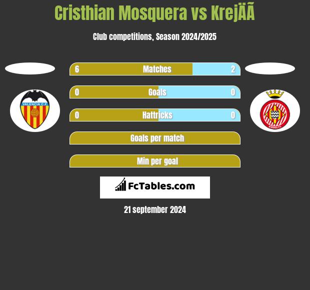 Cristhian Mosquera vs KrejÄÃ­ h2h player stats