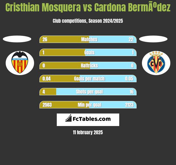 Cristhian Mosquera vs Cardona BermÃºdez h2h player stats