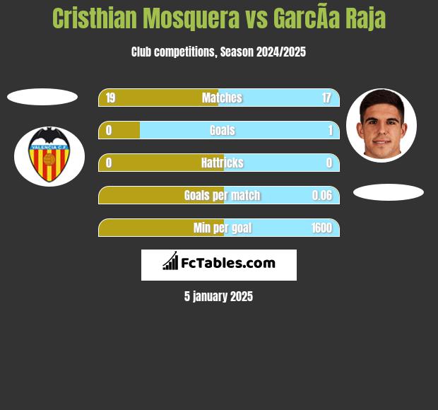 Cristhian Mosquera vs GarcÃ­a Raja h2h player stats