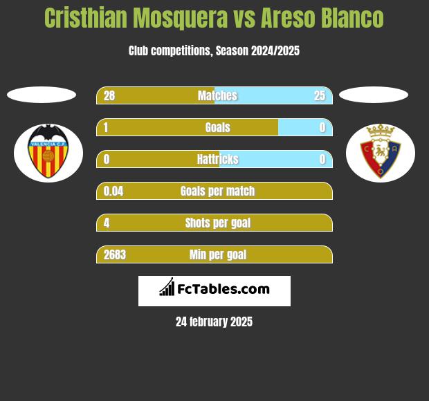 Cristhian Mosquera vs Areso Blanco h2h player stats