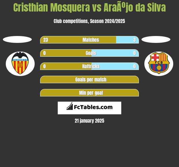 Cristhian Mosquera vs AraÃºjo da Silva h2h player stats