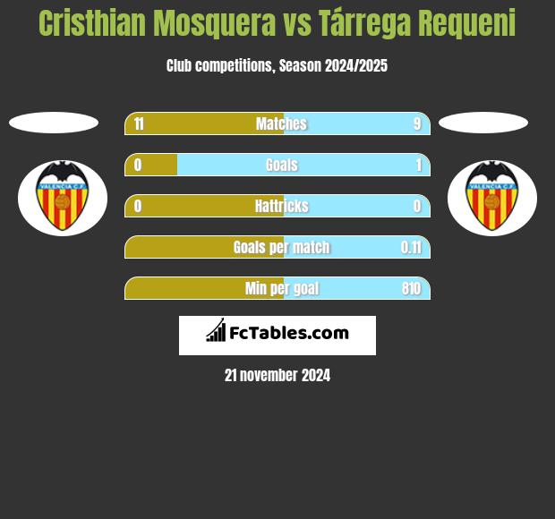 Cristhian Mosquera vs Tárrega Requeni h2h player stats